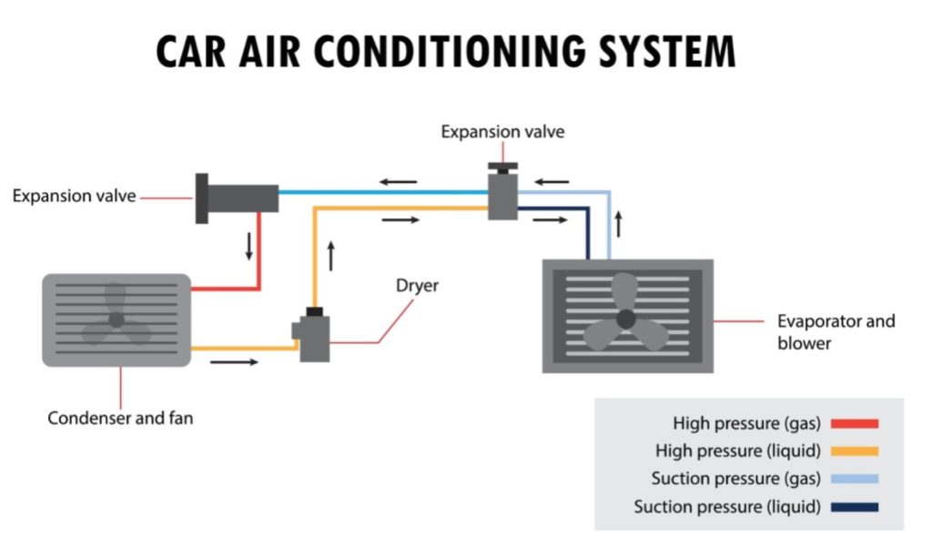 creenshot of a webpage editor displaying a post draft titled "How Car A/C Systems Actually Work." It includes a labeled diagram of a car air conditioning system showing components like the compressor, condenser and fan, expansion valve, dryer, and evaporator and blower. Refrigerant flow is color-coded to indicate pressure states. Text explains how each part functions and highlights the importance of annual A/C inspections in Phoenix heat.